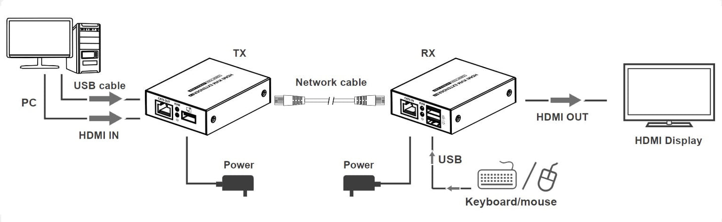 HDMI KVM Extender su Cavo di Rete 1080p@60Hz fino a 70m 4K fino a 40m