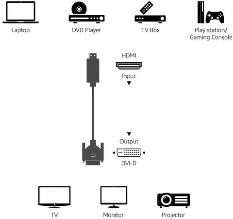 Cavo Video da HDMI&trade a DVI-D M/M 5 m