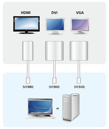 Adattatore Mini DisplayPort (Thunderbolt) a VGA, VC920