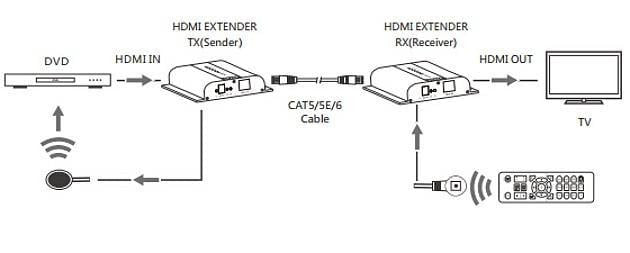 Ricevitore Aggiuntivo Extender HDMI HDbitT 4K UHD IR Cavo Cat.6 120m