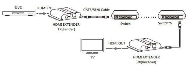 Ricevitore Aggiuntivo Extender HDMI HDbitT 4K UHD IR Cavo Cat.6 120m