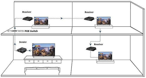 Ricevitore Aggiuntivo Extender HDMI HDBitT PoE IR Cavo Cat.5e/6 120m