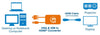 Convertitore da VGA e USB a HDMI