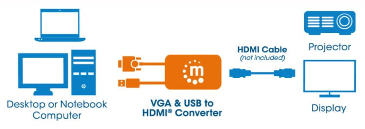 Convertitore da VGA e USB a HDMI