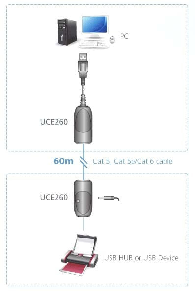 Extender USB su Cavo di rete RJ45 Cat.5e/6 fino 60m, UCE260-AT-G