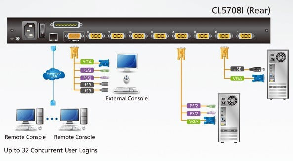 Switch KVM 17'' over IP LCD VGA PS/2-USB 8 Porte con USB, CL5708IM