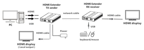 HDMI KVM Extender su Cavo di Rete fino a 60 metri