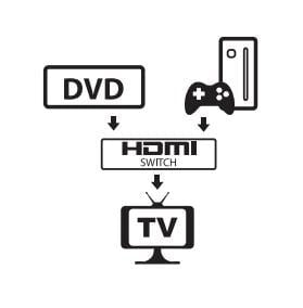 Switch HDMI 2 porte Bidirezionale 4K 60Hz