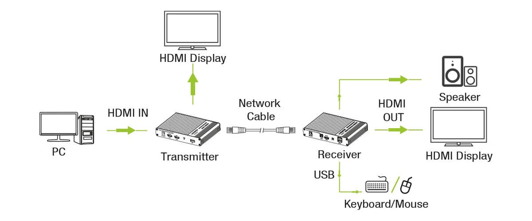 HDMI KVM Extender su cavo di rete 4K@60Hz 70 m