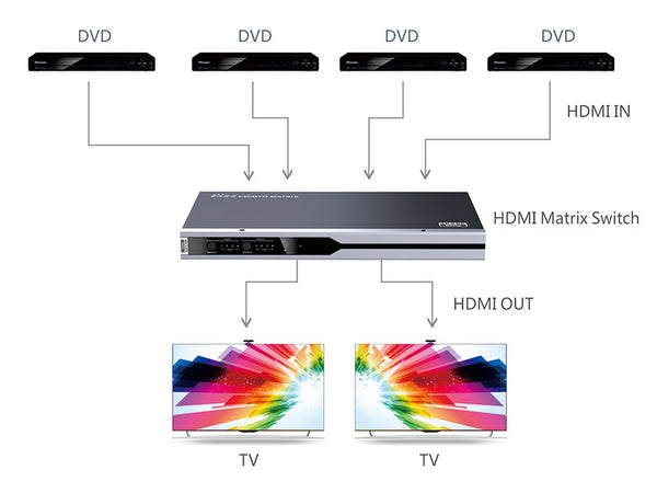 Matrix Switch HDMI2.0 4x2