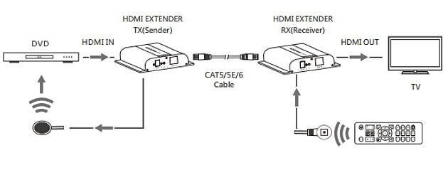 Ricevitore Aggiuntivo Extender HDMI HDbitT 4K UHD IR Cavo Cat.6 120m