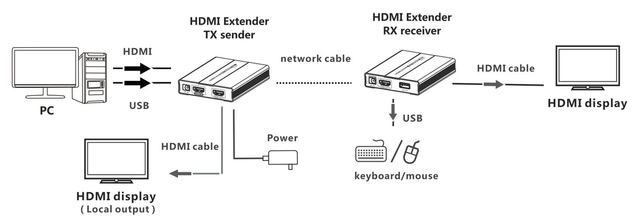 HDMI KVM Extender su Cavo di Rete fino a 60 metri