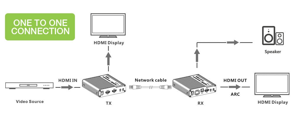 Amplificatore Ripetitore Extender HDMI 4K fino a 70m su Cavo Cat.6/6A/7