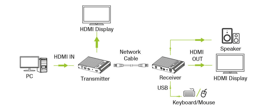 HDMI KVM Extender su cavo di rete 4K@60Hz 70 m