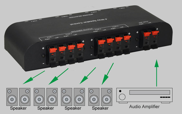 Commutatore Audio per Casse Acustiche 4 vie con Terminali a Pressione