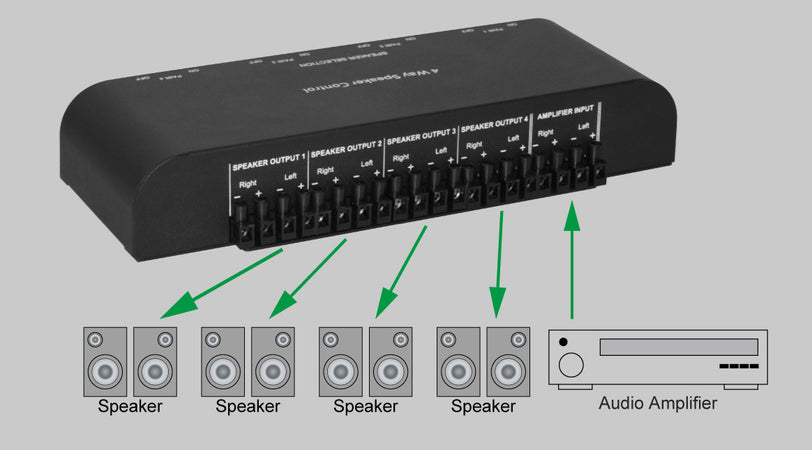 Commutatore audio per casse acustiche 4 vie con Terminali a vite