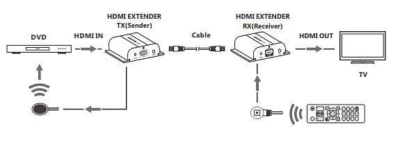 Ricevitore Aggiuntivo Extender HDMI HDBitT PoE IR Cavo Cat.5e/6 120m