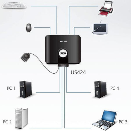 Switch di Condivisione Periferiche USB 2.0 a 4x4 porte, US424