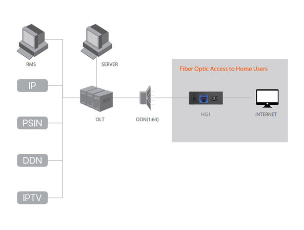 Terminale Fibra ottica FTTH GPON ONT Singola Porta Gigabit
