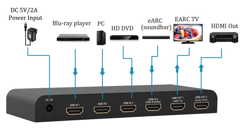 Switch HDMI 2.0 4x1 4K@60Hz con Splitter Audio eARC/ARC per Soundbar