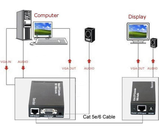 Amplificatore Extender VGA e Audio su Cavo di Rete