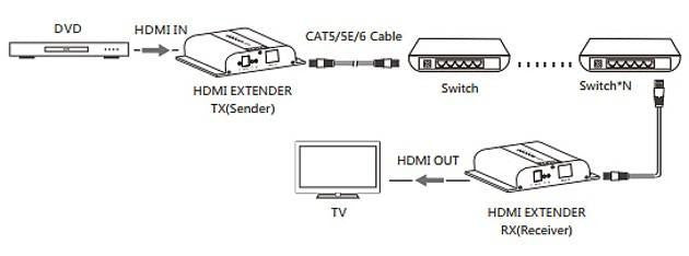 Ricevitore Aggiuntivo Extender HDMI HDbitT 4K UHD IR Cavo Cat.6 120m