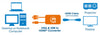 Convertitore da VGA e USB a HDMI