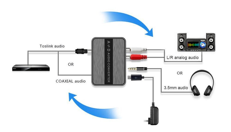 Convertitore Audio Bidirezionale Digitale ad Analogico viceversa SPDIF AD/DA