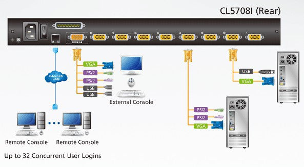 Switch KVM 17'' over IP LCD VGA PS/2-USB 8 Porte con USB, CL5708IM