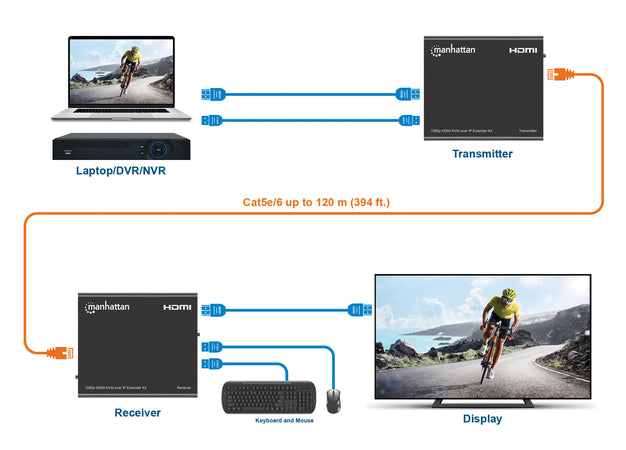 Kit Extender HDMI KVM over IP 1080p fino a 120m