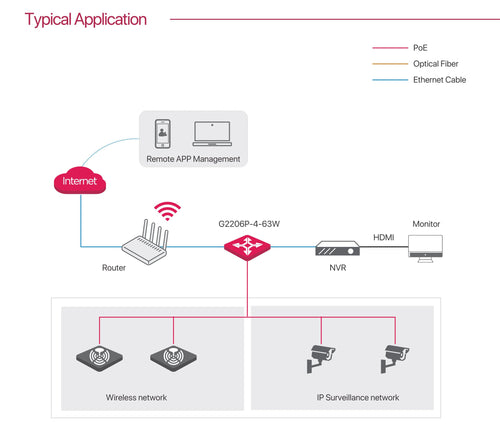 Switch 6GE con PoE 4 porte Gestito da Cloud, G2206P-4-63W