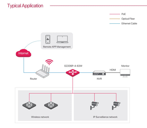 Switch 6GE con PoE 4 porte Gestito da Cloud, G2206P-4-63W