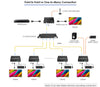 Ricevitore per Extender Ottico KVM HDMI Over IP Full HD Non Compresso fino a 40Km