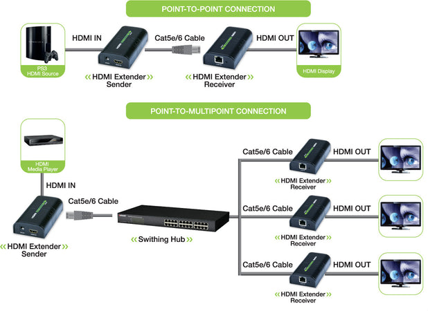 Extender/Splitter HDMI su Cavo Cat.6 1080p@60Hz fino a 120m