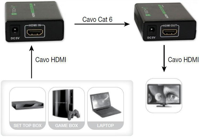Extender HDMI&trade Full HD 3D su cavo Cat. 5E/6/6A/7 fino 60 metri