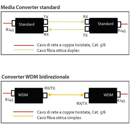 Convertitore per Supporti WDM RX1550/TX1310 Fast Ethernet Fibra