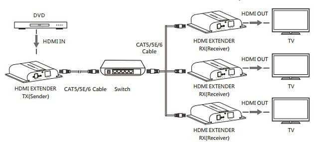 Ricevitore Aggiuntivo Extender HDMI HDbitT 4K UHD IR Cavo Cat.6 120m