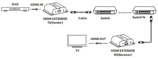 Ricevitore Aggiuntivo Extender HDMI HDBitT PoE IR Cavo Cat.5e/6 120m