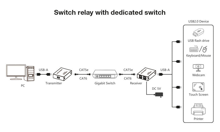 Extender USB 2.0 High-Speed 4 porte su cavo Cat.6 150m