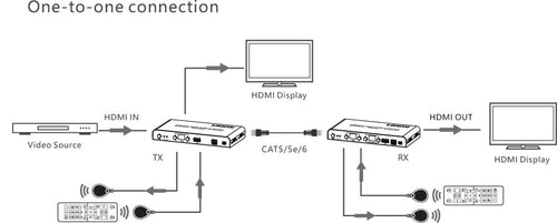 Trasmettitore per Matrix Extender HDMI Over IP 4K su Cavo Cat.6 fino a 120m