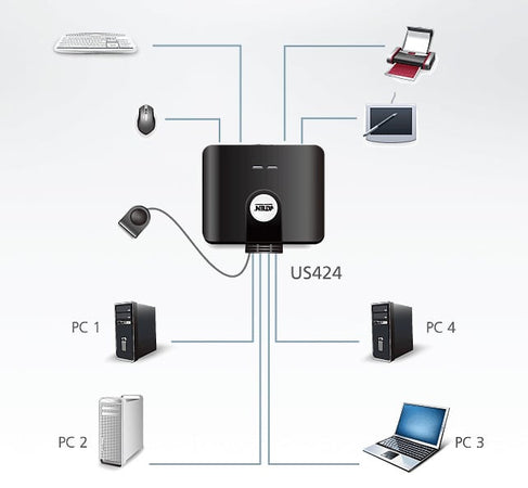 Switch di Condivisione Periferiche USB 2.0 a 4x4 porte, US424