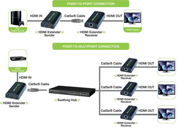 Extender/Splitter HDMI su Cavo Cat.6 1080p@60Hz fino a 120m
