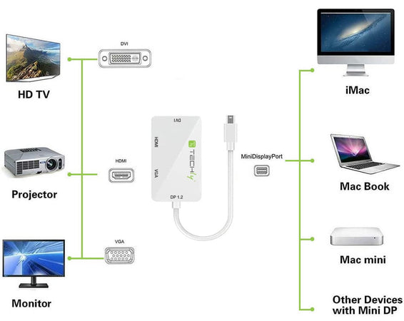 Adattatore 3 in 1 Mini DisplayPort 1.2 (Thunderbolt) a HDMI/DVI/VGA