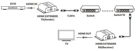 Ricevitore Aggiuntivo Extender HDMI HDBitT PoE IR Cavo Cat.5e/6 120m