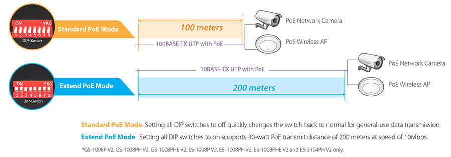 Switch Fast Ethernet 8 Porte a Lungo Raggio con 8 porte PoE+ e DIP Switch, ES-1008P V2