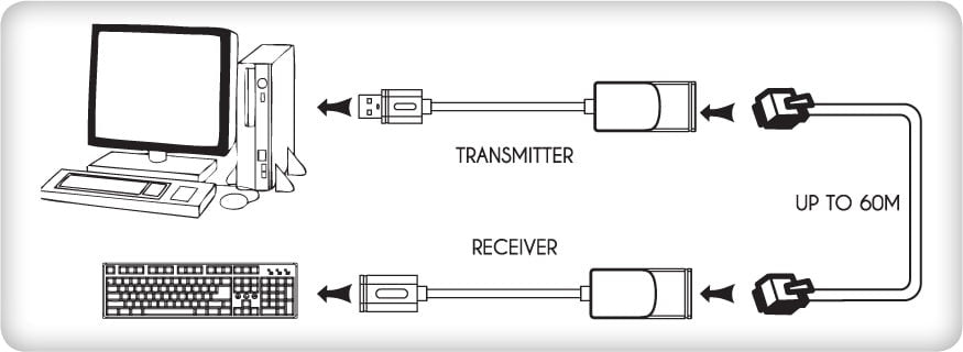 Extender USB su Cavo Cat.5E/6 60m