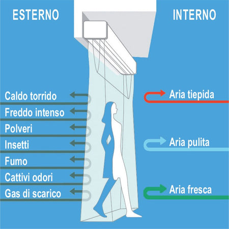 First Modello plus barriera d'aria tangenziale ad aspirazione superiore