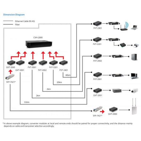 LevelOne GVT-2001 - Convertitore multimediale - 1GbE - 10Base-T, 1000Base-SX, 100Base-TX, 1000Base-T
