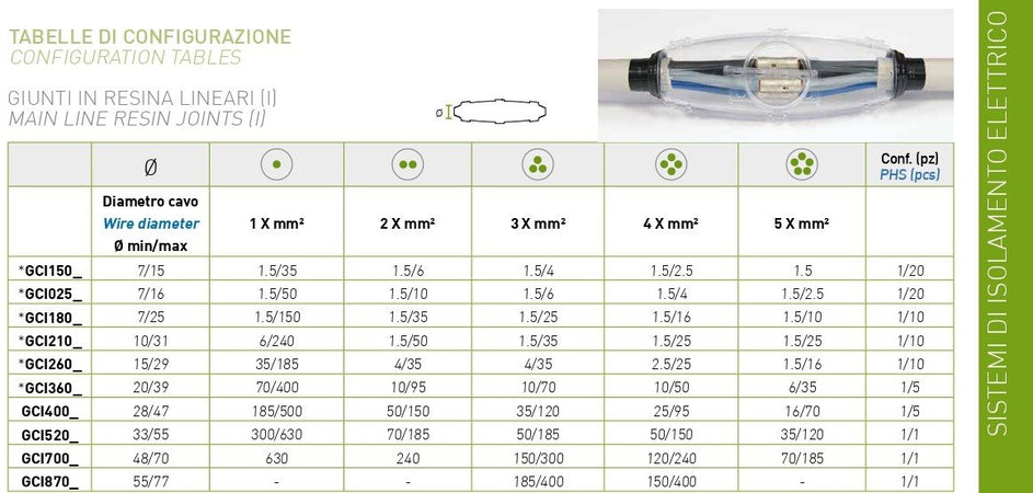 Giunti lineari in resina colata per collegamento cavi elettrici ed isolamenti