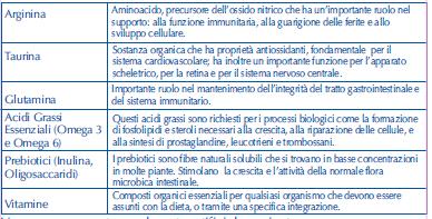 Nutribound Supplemento nutrizionale immunomodulante e antinfiammatorio